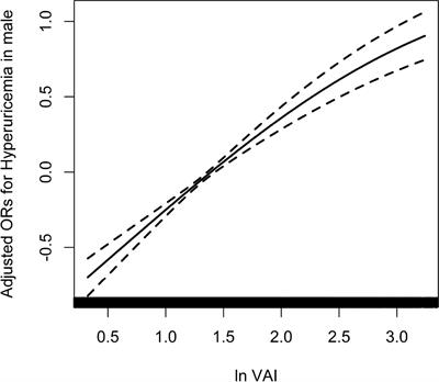 The elevated visceral adiposity index increases the risk of hyperuricemia in Chinese hypertensive patients: A cross-sectional study